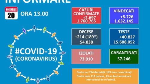 În ultimele 24 de ore au fost efectuate 13.236 de teste RT-PCR (în baza definiţiei de caz şi a protocolului medical şi la cerere) şi 27.591 de teste rapide antigenice