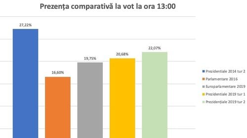 BREAKING Peste 4 milioane de români au votat până la ora 13.00. Prezența la vot a crescut cu un milion pe oră