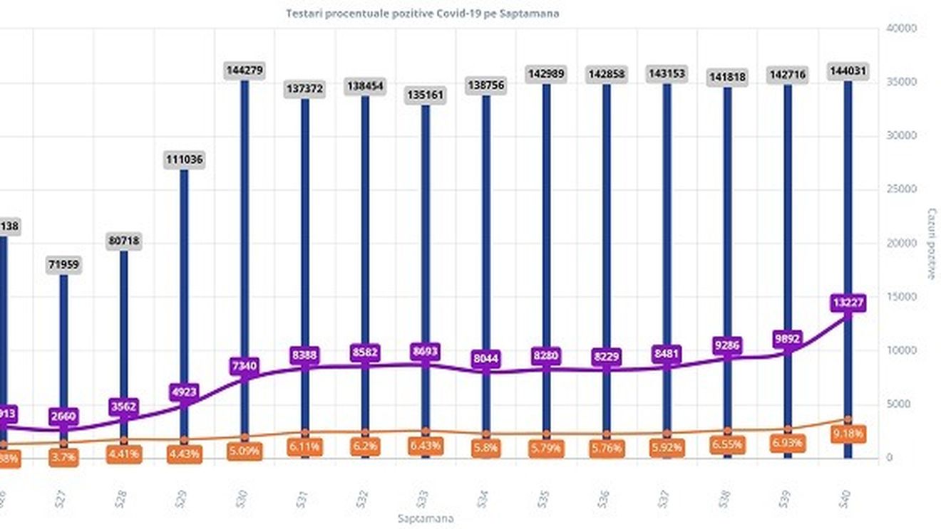 Creștere semnificativă a cazurilor de COVID-19 depistate săptămâna trecută în România, cu peste 3300 mai multe decât în săptămâna anterioară. Rata de pozitivare a testelor a depășit 9%