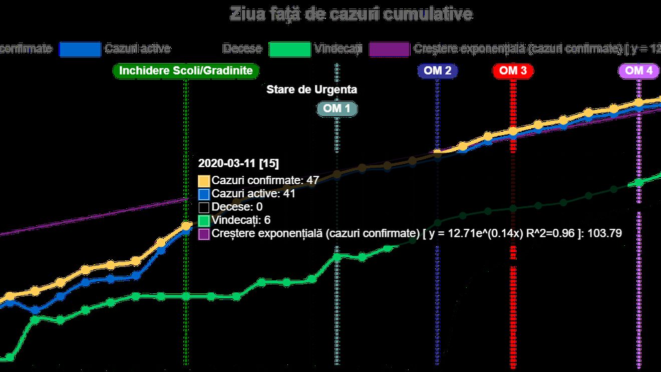 GRAFIC Închiderea școlilor – ce a însemnat măsura în România și cum se vede efectul ei în statisticile COVID-19