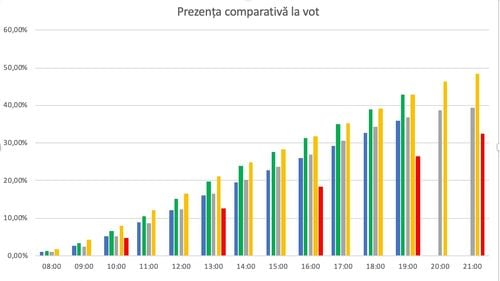 BREAKING Prezență record la urne la ora 19.00: La europarlamentare au votat 42,87% / La referendum - 35,86%