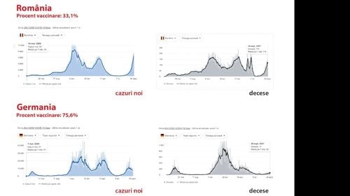 România, bilanț catastrofal în valul patru al pandemiei în comparație cu restul statelor UE / Comparație între România și statele vest europene / Specialiștii spun că vom depăși în această săptămână toate recordurile negative ale pandemiei