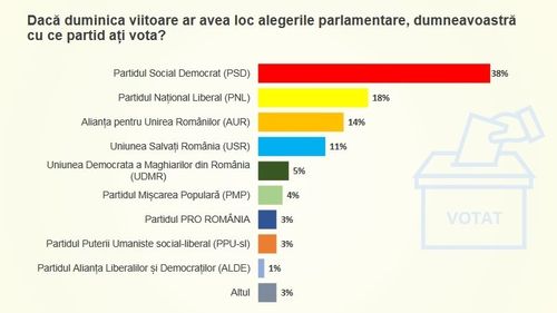 Sondaj CURS realizat la comanda PSD: Partidul lui Ciolacu a ajuns la 38%, PNL a scăzut la 18% / 35% îl indică pe Klaus Iohannis drept principalul vinovat pentru criza politică