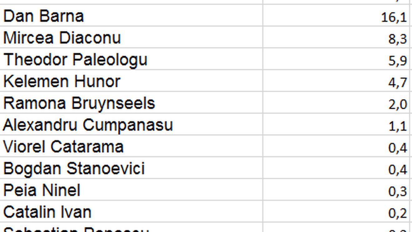 BREAKING Exit-poll IRES pentru ora 21: Distanța dintre Dăncilă și Barna se micșorează la 5,8 puncte, Iohannis conduce cu 38,4%