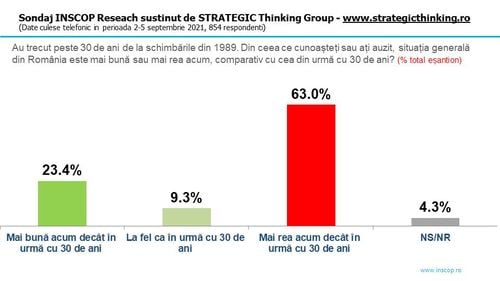 SONDAJ Pesimism cronic al românilor: 63% cred că situația e mai rea decât acum 30 de ani, aproape jumătate cred că viitorul va fi și mai rău decât prezentul