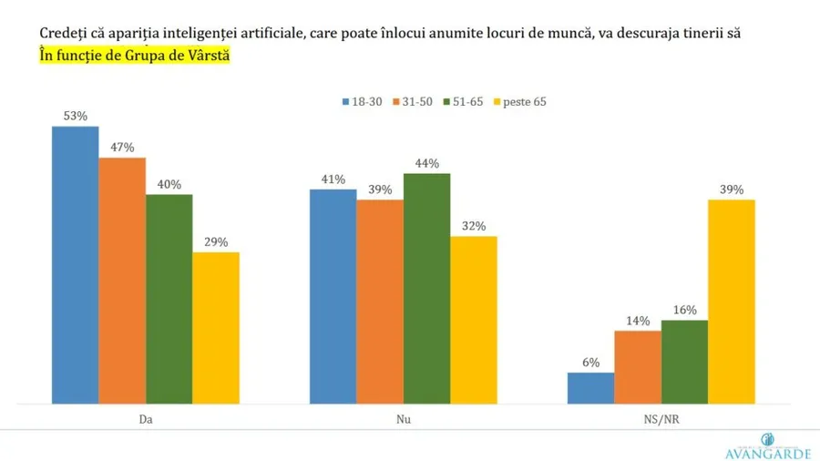 sondaj AI tineri varsta