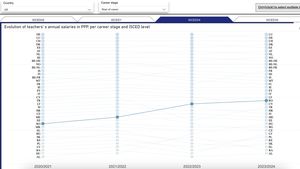ANALIZĂ România este sub media europeană în ce privește salariile profesorilor, la toate ciclurile de învățământ și în fiecare etapă a carierei didactice, chiar și după creșterile decise după greva din 2023 – Date Eurydice, Comisia Europeană