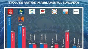 Victor Ponta: PSD a pierdut jumătate din mandate/ Este pe drumul partidelor social - democrate din Polonia, Ungaria, Cehia, Bulgaria, adică spre irelevanță