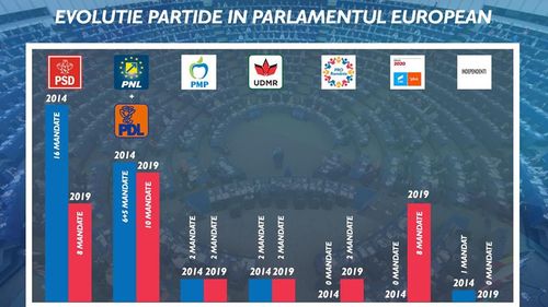 Victor Ponta: PSD a pierdut jumătate din mandate/ Este pe drumul partidelor social - democrate din Polonia, Ungaria, Cehia, Bulgaria, adică spre irelevanță