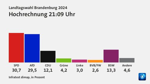 Partidul Social Democrat (SPD) câștigă la mustață duelul cu extrema dreaptă în scrutinul din landul est german Brandenburg / Verzii ies din parlamentul statului