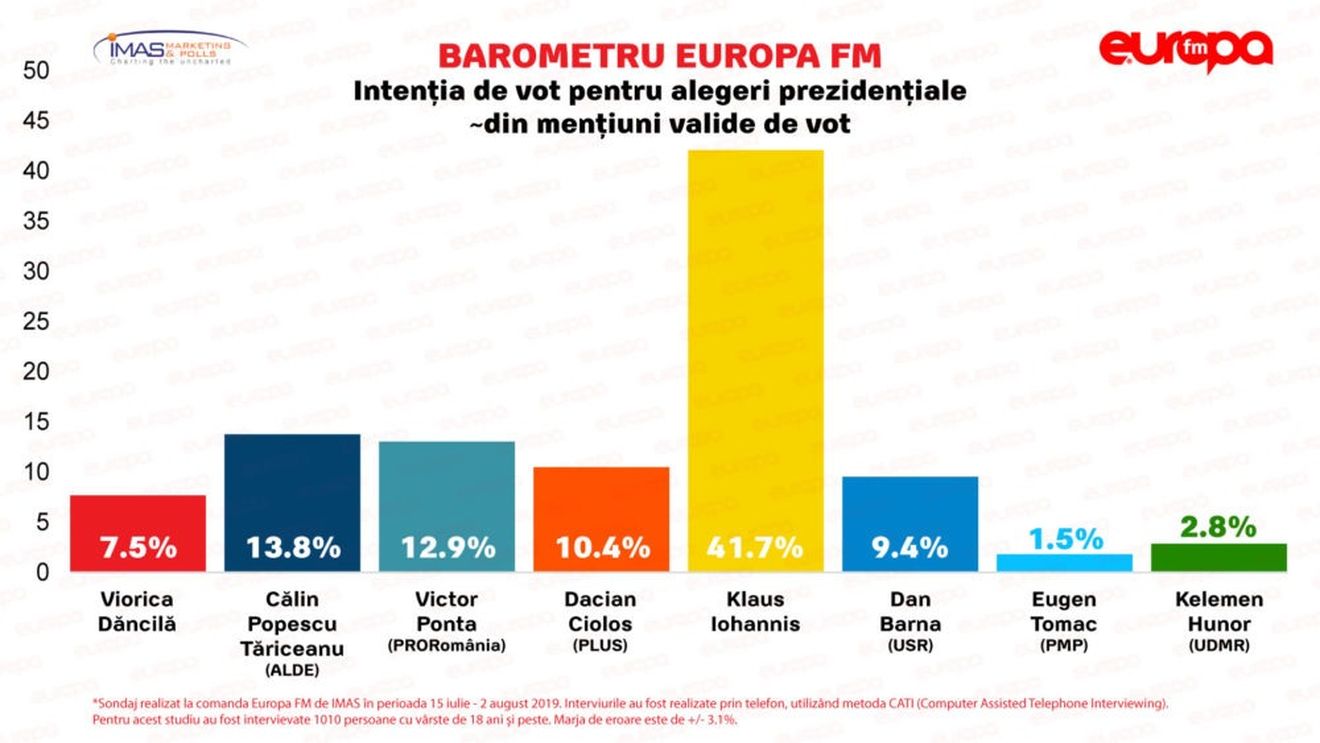 Sondaj IMAS: Iohannis conduce detașat în opțiunile de vot, următorul clasat, Tăriceanu, fiind la distanță de aproape 30 de procente / Dăncilă se situează pe locul șase în preferințele pentru prezidențiale