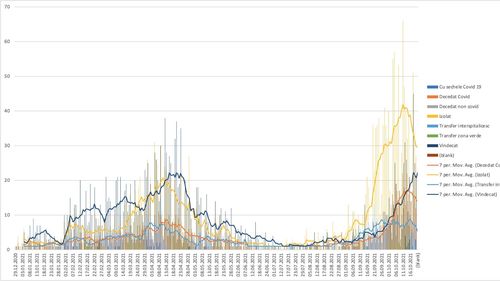Analiză DSP Iași: Vârful valului 4 va fi peste o lună, iar în ianuarie va veni valul 5