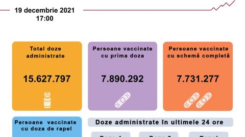 20.879 de persoane s-au vaccinat împotriva Covid-19, în ultimele 24 de ore