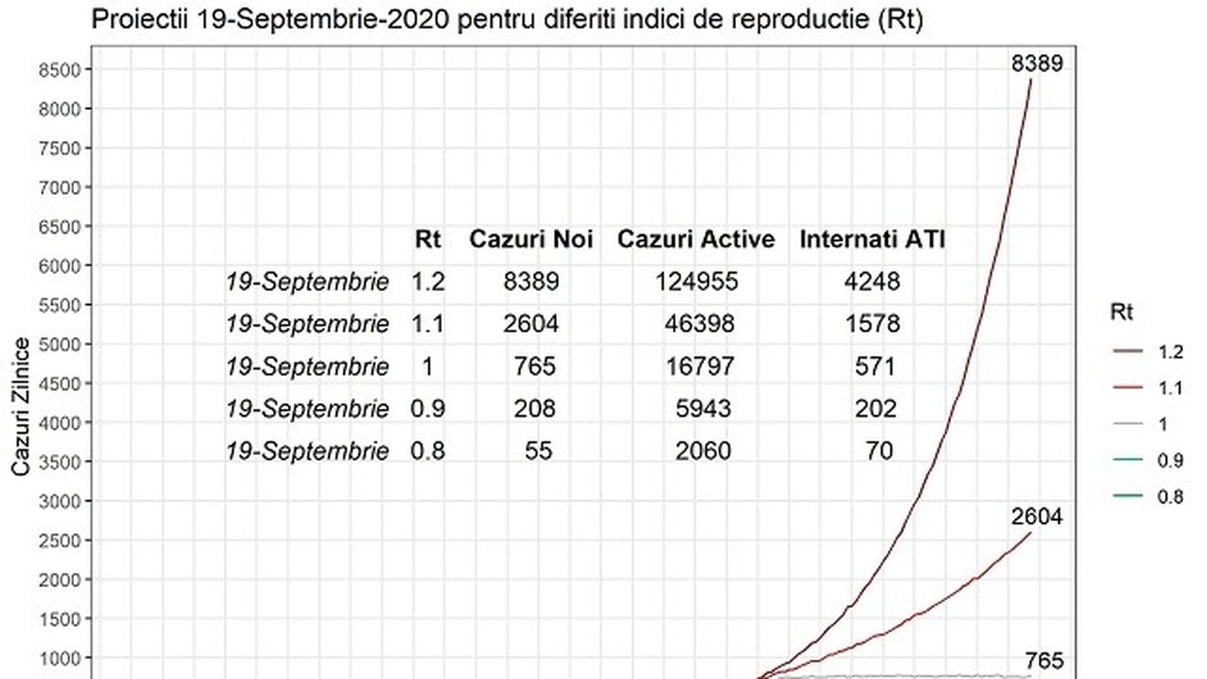 STUDIU Cum va evolua epidemia de coronavirus în România? La rata de răspândire din prezent, în 19 septembrie numărul cazurilor zilnice va fi de peste 2600. În cel mai sumbru scenariu se poate ajunge la peste 8300