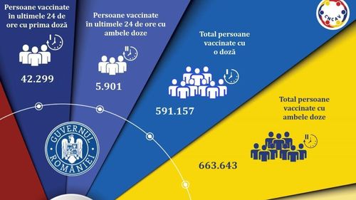 48.200 de români au fost vaccinați în ultimele 24 de ore. Numărul total al celor imunizați a ajuns la 1.254.800
