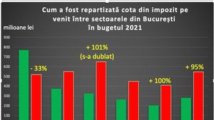 Clotilde Armand spune că Sectorul 1 nu mai este cel mai bogat din Capitală și după modificarea din acest an a distribuției banilor, bugetele celorlalte sectoare au crescut până la dublare, iar la sectorul 1 s-a diminuat cu o treime