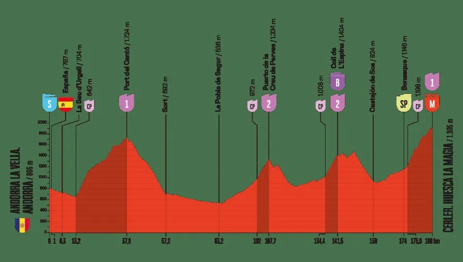Etapa a 7-a din Vuelta 2025