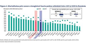 DOCUMENT Cancerul face ravagii în România: Suntem sub media europeană la număr de cazuri, dar cu mortalitate mai mare și extrem de ridicată între 15 și 64 de ani / Cancerul de plămâni și de sân, cea mai mare incidență / Niciun progres într-un deceniu - raport al Comisiei Europene