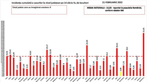 Suceava, primul județ care iese din valul Omicron. Incidența a ajuns aici la 2,98
