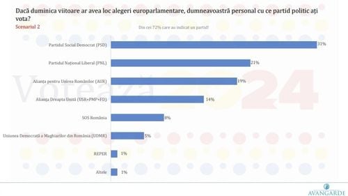 Sondaj Avangarde la comanda PSD: La europarlamentare, PSD ar lua 31%, PNL 20%, AUR 19%, Alianța Dreapta Unită 14% și Șoșoacă 8%