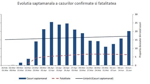 GRAFICE Analiză INSP: Evoluția liniară a cazurilor de coronavirus, ascendentă în ultima săptămână, după aproare două luni de scădere / În județele Brașov și Vrancea sunt peste 50 de cazuri noi la 100.000 de locuitori
