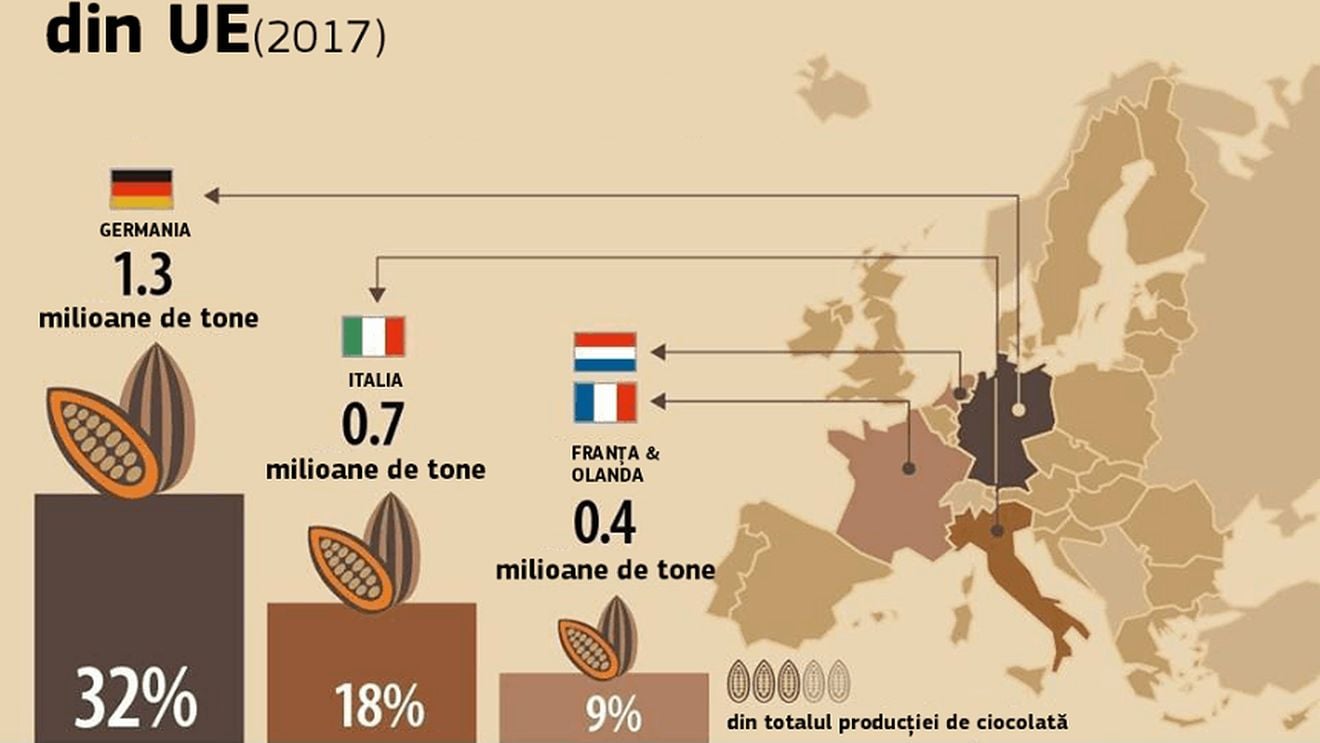 Germania, pe primul loc în Uniunea Europeană la producția de ciocolată / Statele membre produc într-un an ciocolată în valoare de peste 18 miliarde euro