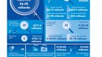 Raport EPPO Romania 2025: 535 de dosare active, care vizează în principal fraude cu fonduri europene în sectoarele dezvoltării regionale și agriculturii. Prejudiciul total calculat în aceste dosare este de peste 6,05 miliarde euro