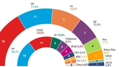 Exit Poll ora 21:00 Spania: Socialiștii câștigă alegerile/ Partidul Popular se clasează pe locul doi
