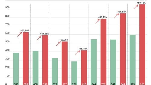 GRAFIC Valul 4 în România: Numărul cazurilor de COVID-19 a crescut în această săptămână cu 53% față de săptămâna precedentă. Aproape 1.700 de infectări în plus au fost confirmate