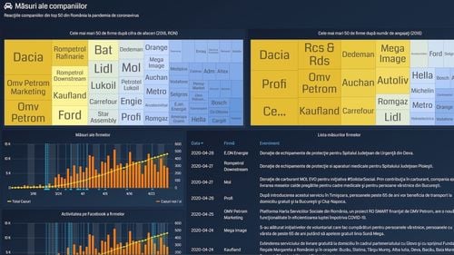Impactul pandemiei asupra economiei românești, reacțiile companiilor din top 50, evoluția indicilor bursieri – monitorizate în timp real de cercetătorii în economie de la Universitatea Babeș-Bolyai