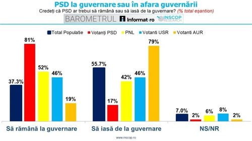 Sondaj INSCOP Research: 46% dintre votanții USR vor ca PSD-ul să rămână la guvernare / 81% dintre votanții PSD vor ca partidul să nu plece de la putere