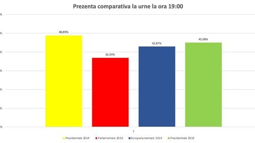 Prezența la vot: Până la ora 19:00 s-au prezentat la urne 45,08% dintre românii din țară, un număr de 8,2 milioane. Prezență mai mică cu aproape 4% față de prezidențialele din 2014