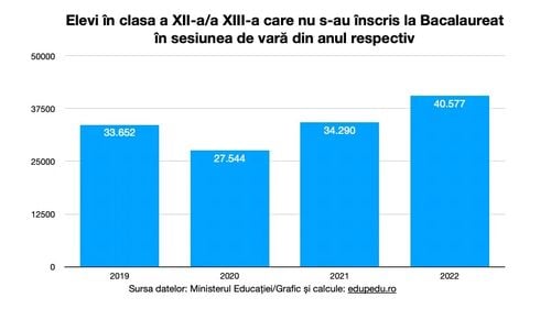 ANALIZĂ Explicație pentru scăderea numărului de elevi care dau BAC-ul: Profesorii și directorii de licee nu mai înscriu elevii la examen ca să nu își desființeze școlile și posturile