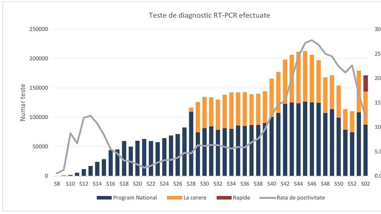 GRAFIC Numărul testelor pentru COVID, în scădere săptămâna trecută în România, deși au fost introduse și cele rapide