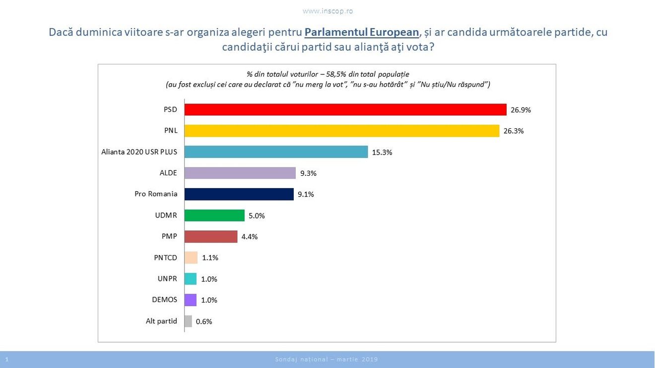Sondaj INSCOP: PSD și PNL sunt aproape la egalitate la circa 26%, alianța USR - PLUS are 15,3%