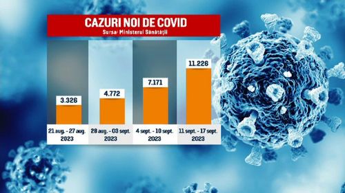 Peste 11.000 infectări cu SARS-CoV-2 în România. Varianta actuală vine cu riscuri mari pentru bebeluși și bătrâni