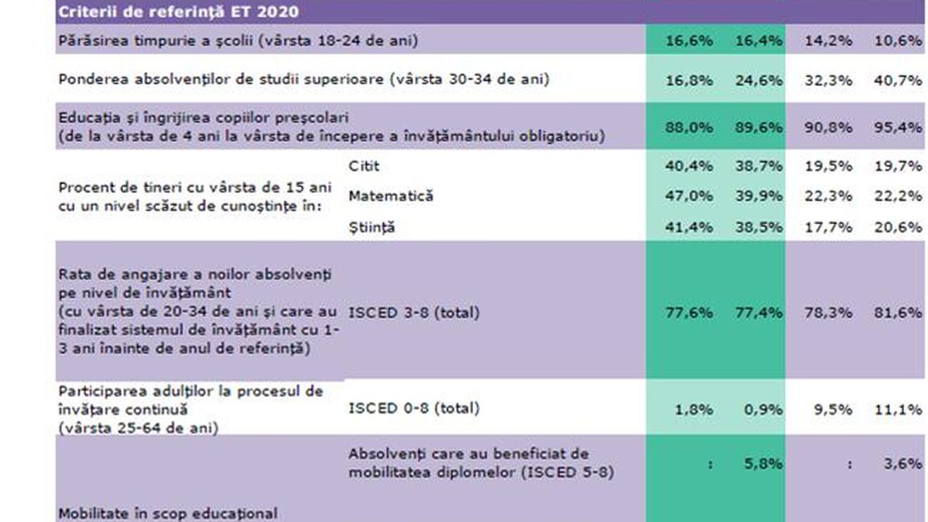 Educația din România în 2019 se scufundă sub nivelul pe care îl avea în 2009, arată Monitorul Comisiei Europene. Suntem la mare depărtare de țintele europene
