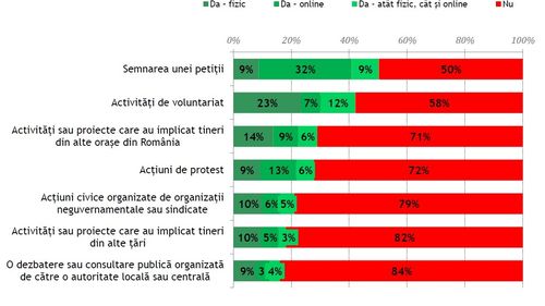 GRAFICE Tinerii din România consideră în proporție de peste 90% că implicarea lor poate schimba în bine comunitatea / Doar 42% au făcut voluntariat și 28% proteste / 43% cred că în anumite contexte e de dorit să trăim în dictatură