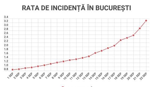 INFOGRAFIC Cum a crescut galopant rata de infectare în Capitală, de la începutul lunii septembrie. Cele trei mari evenimente cu zeci de mii de oameni