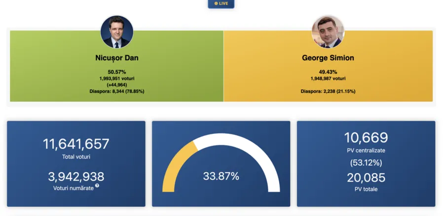 Rezultat numărare voturi turul 2
