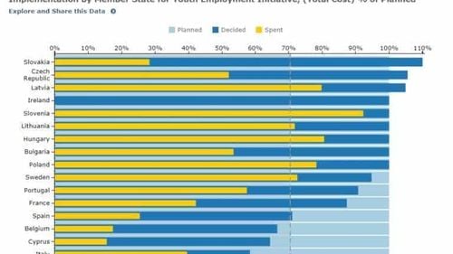 Corina Crețu: România, pe ultimul loc în UE la cheltuirea fondurilor europene pentru combaterea șomajului la tineri