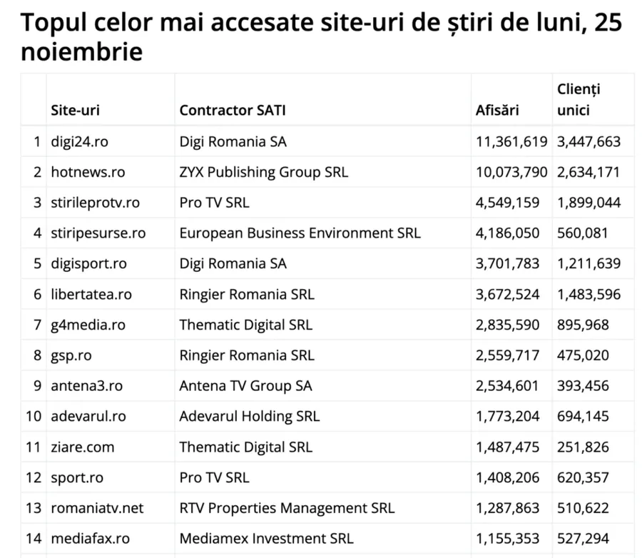 Top 10 site-uri știri 