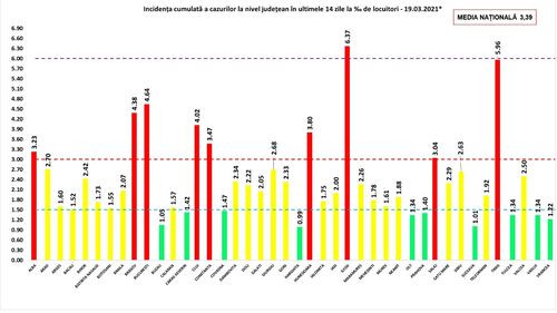 ULTIMA ORĂ Ilfovul ajunge la cea mai mare rată de infectare COVID din toată țară: 6,37 la mie vineri, față de 5,79 joi