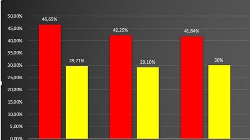 Ultimele bastioane ale PSD: Cele zece județe în care a câștigat Viorica Dăncilă