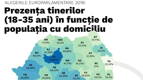 Consiliul Tineretului din România a lansat o campanie prin care îndeamnă tinerii să iasă la vot duminică, la alegerile prezidențiale. Plus: harta județelor cu cea mai mare prezență a tinerilor în alegerile precedente