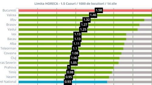 Bucureștiul a depășit pragul de 1,5 cazuri Covid la mia de locuitori de la care se pot închide restaurantele / În ce județe rata de infectare este la limită