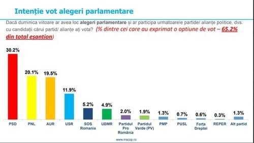 Sondaj INSCOP: AUR, la 0,6% de PNL. PSD trece de 30%, iar partidul lui Șoșoacă ar intra în parlament / Două treimi dintre români cred că ţara se îndreaptă într-o direcţie greşită
