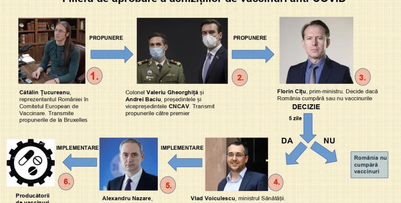 EXCLUSIV | Afacerea vaccinurilor anti-COVID, filiera de aprobare a achizițiilor: cine propunea, cine decidea, cine executa / Noi detalii despre procesul cu Pfizer (DOCUMENTE)