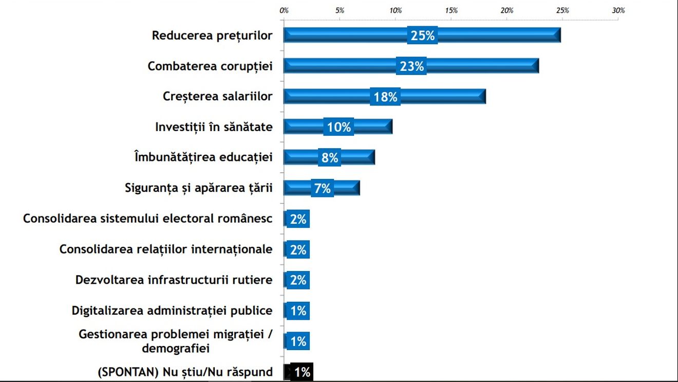 Sondaj IRES: 4 din 10 români cred că anul 2026 va fi mai bun pentru ei personal / La nivel colectiv, aproape jumătate cred că anul nou va fi mai rău pentru România decât 2025 / Inflația, situația politică și starea de sănătate sunt principalele îngrijorări