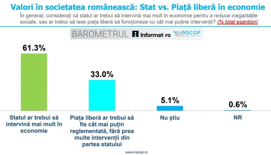 sondaj inscop economie libera vs interventia statului 1